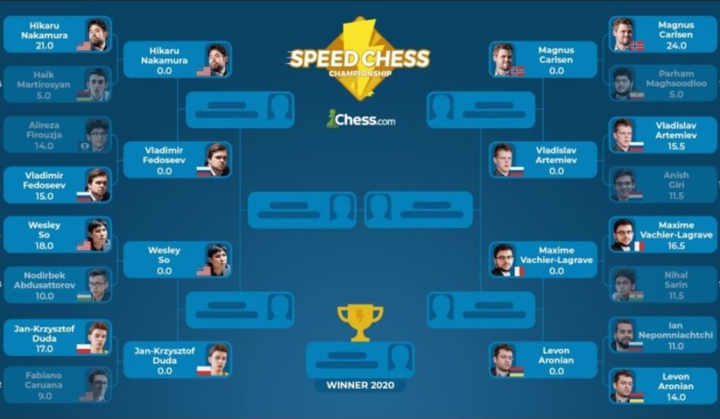 2020 Speed Chess․ Հայտնի դարձան Լևոն Արոնյանի հավանական նոր մրցակիցները