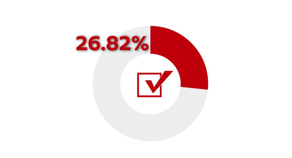 14:00-ի դրությամբ ընտրություններին մասնակցել է ընտրելու իրավունք ունեցողների 26,82 %-ը