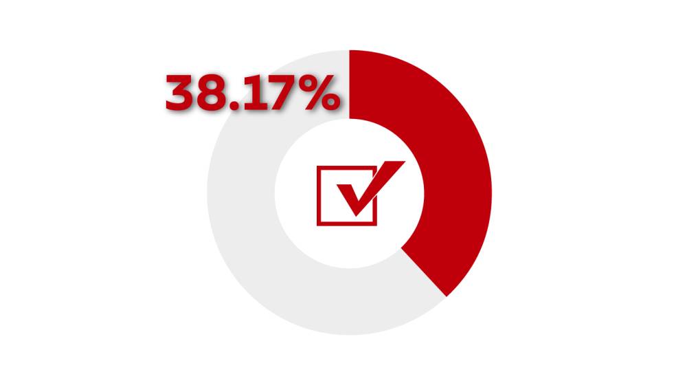 17:00-ի դրությամբ ընտրություններին մասնակցել է ընտրության իրավունք ունեցողների 38,17 %-ը