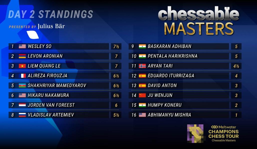 Լևոն Արոնյանը առաջատար եռյակում է արագ շախմատի Chessable Masters խոշոր մրցաշարում