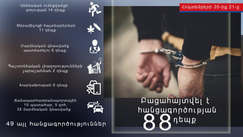 Հոկտեմբերի 20-ից 21-ը ՀՀ ոստիկանությունը բացահայտել է հանցագործության 88 դեպք, որից 5-ը՝ նախկինում կատարված